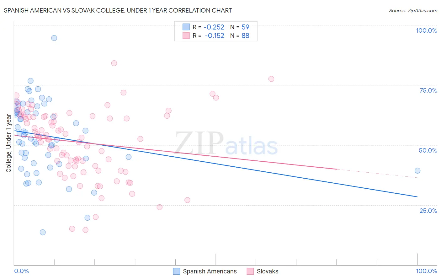 Spanish American vs Slovak College, Under 1 year