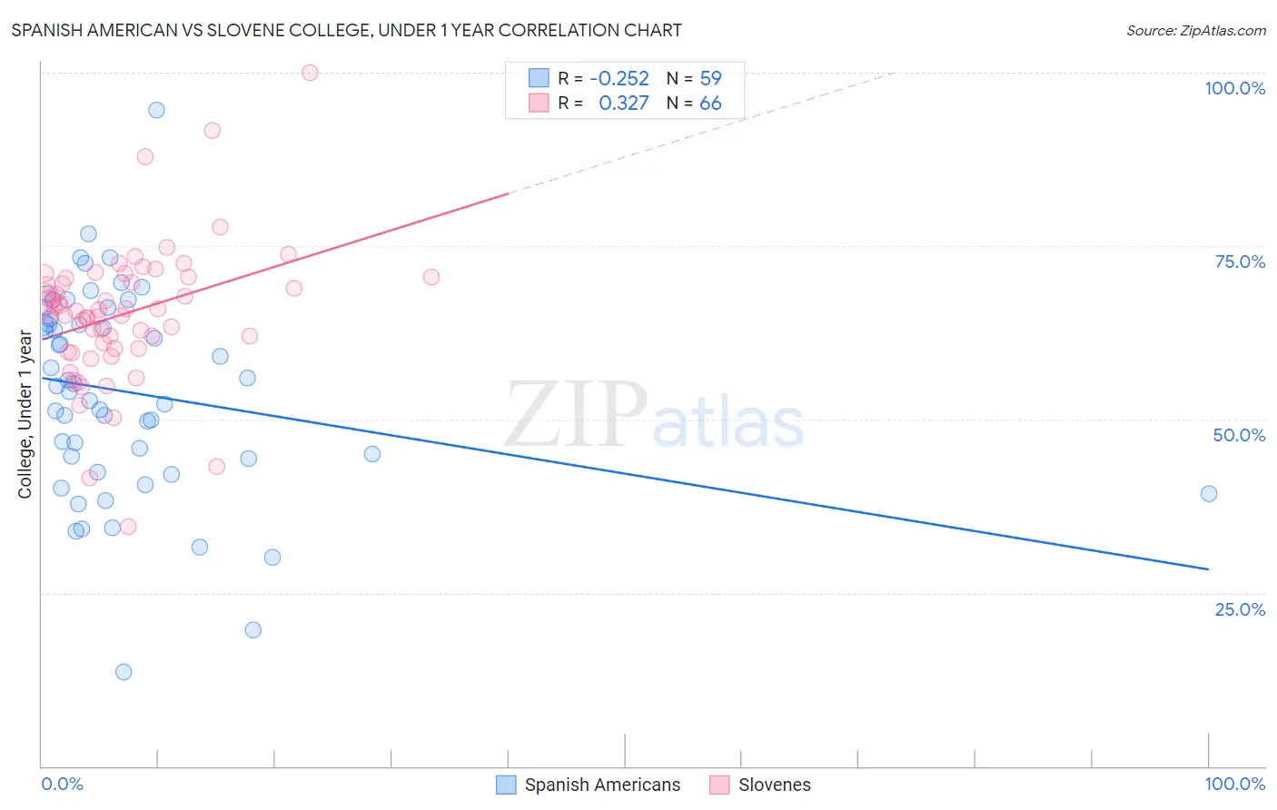 Spanish American vs Slovene College, Under 1 year