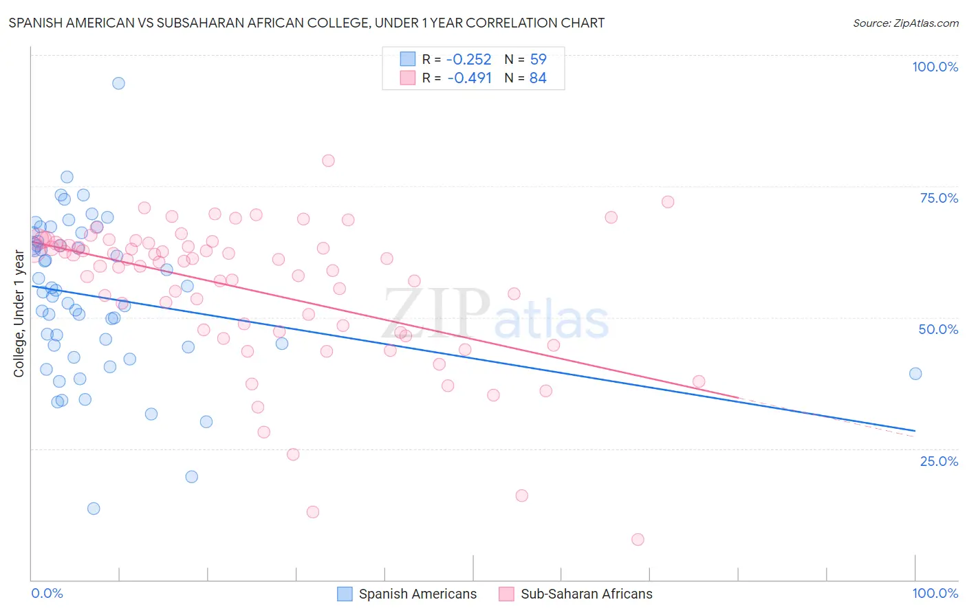 Spanish American vs Subsaharan African College, Under 1 year