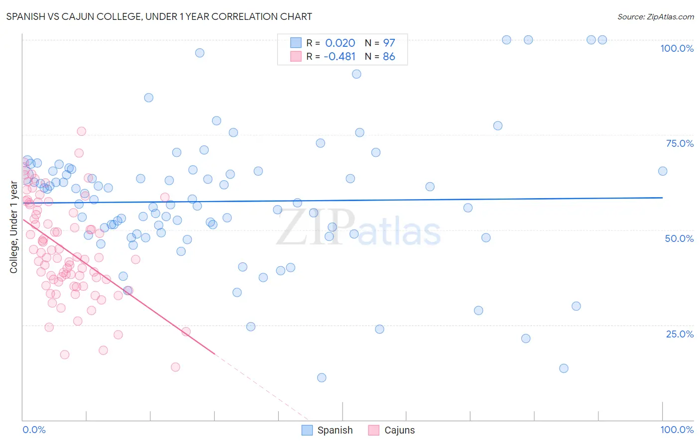 Spanish vs Cajun College, Under 1 year