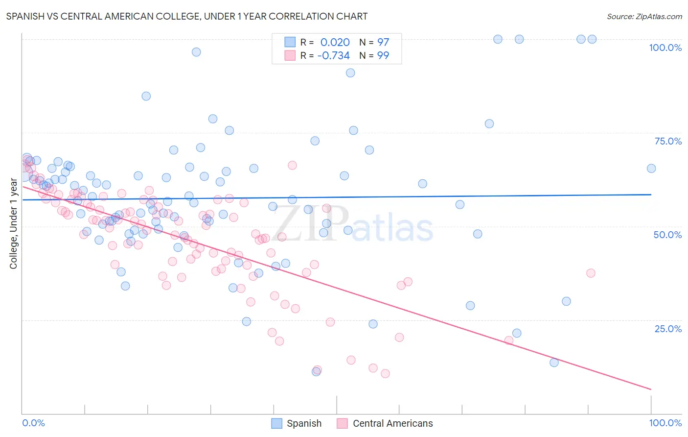 Spanish vs Central American College, Under 1 year