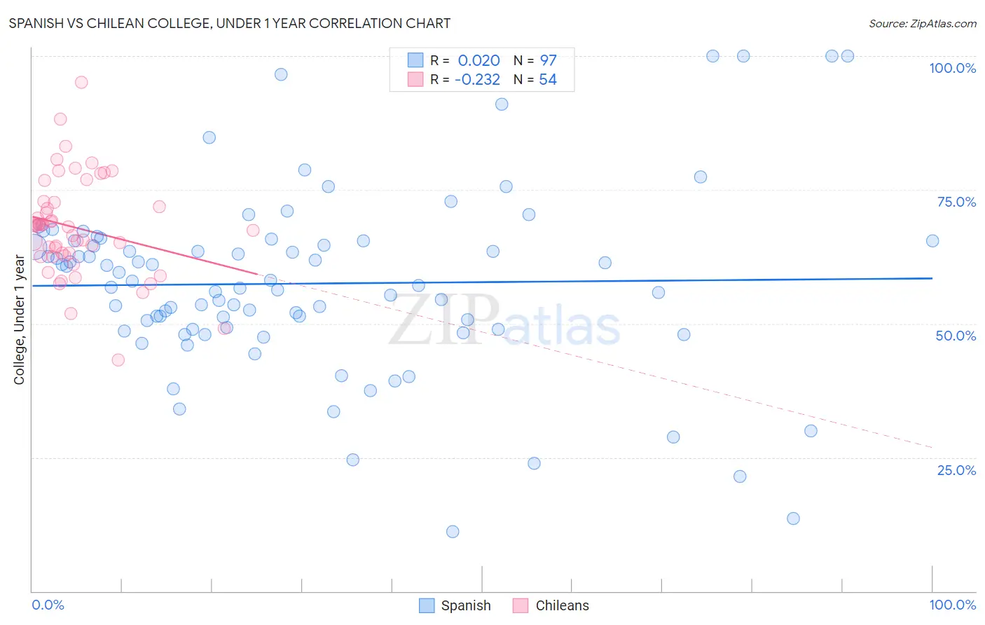 Spanish vs Chilean College, Under 1 year