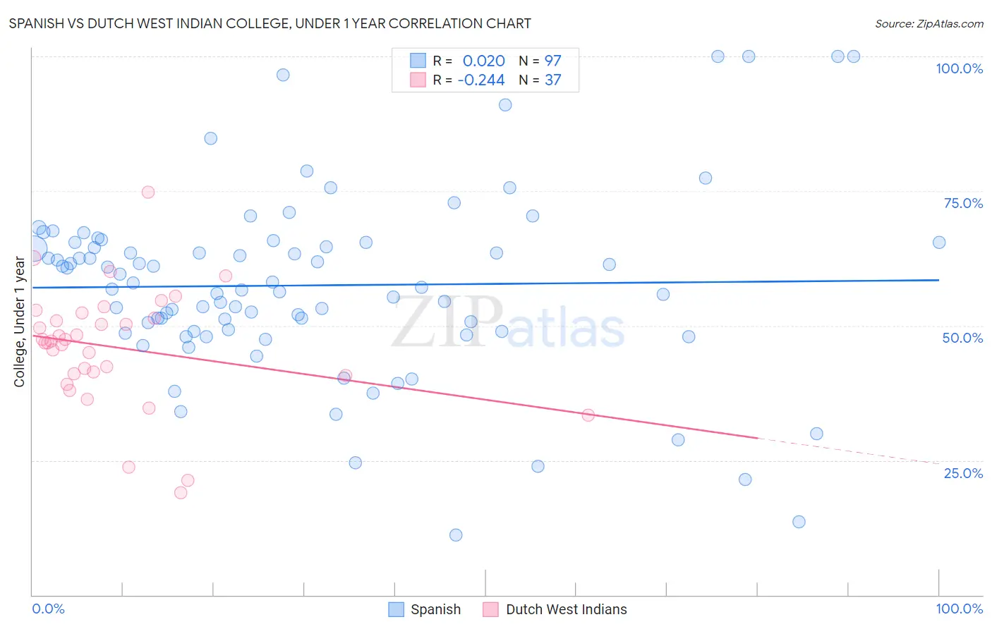 Spanish vs Dutch West Indian College, Under 1 year