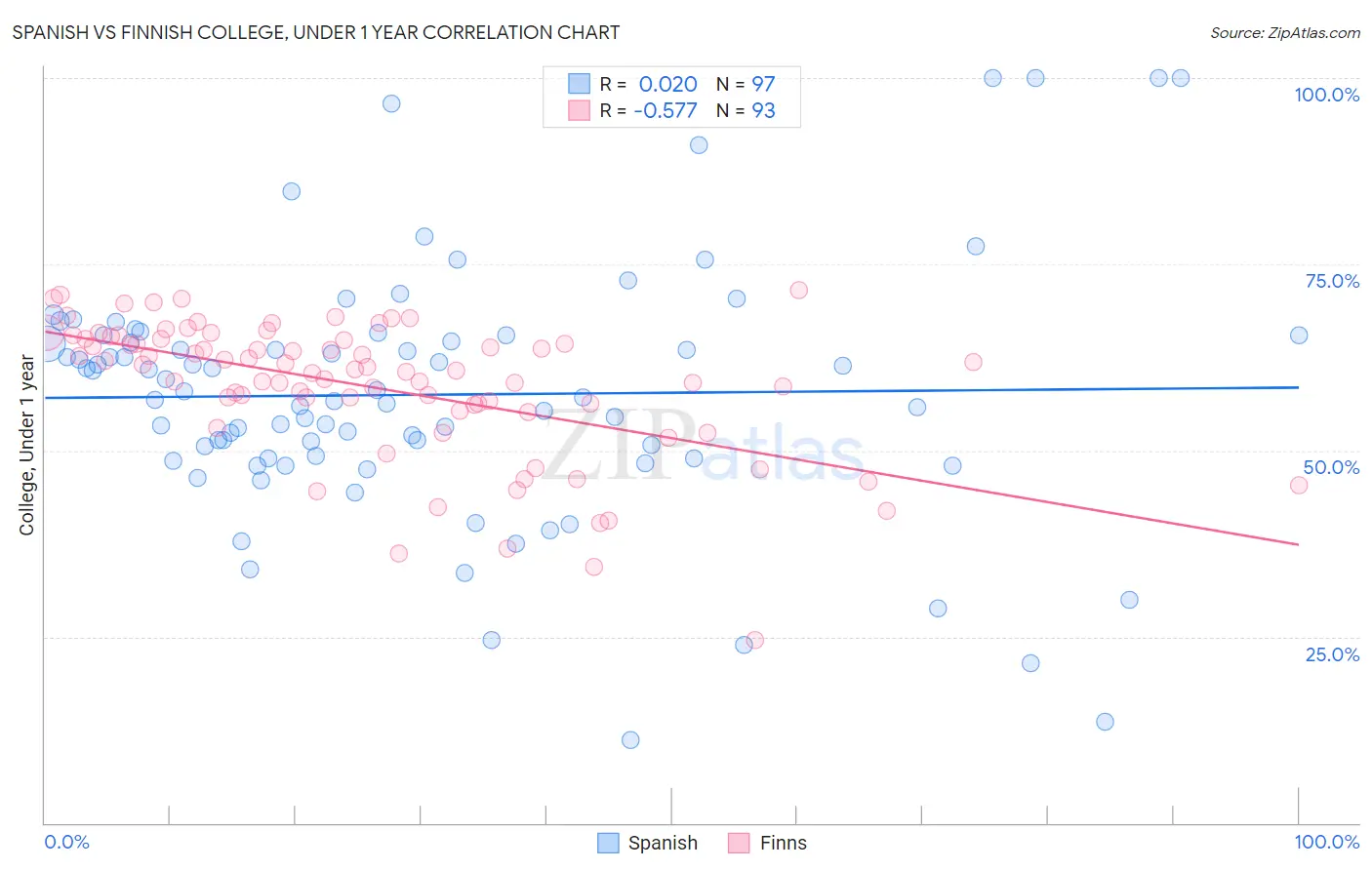 Spanish vs Finnish College, Under 1 year