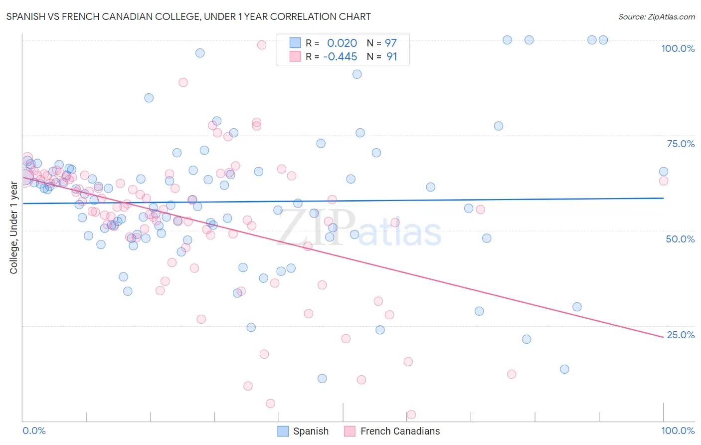 Spanish vs French Canadian College, Under 1 year