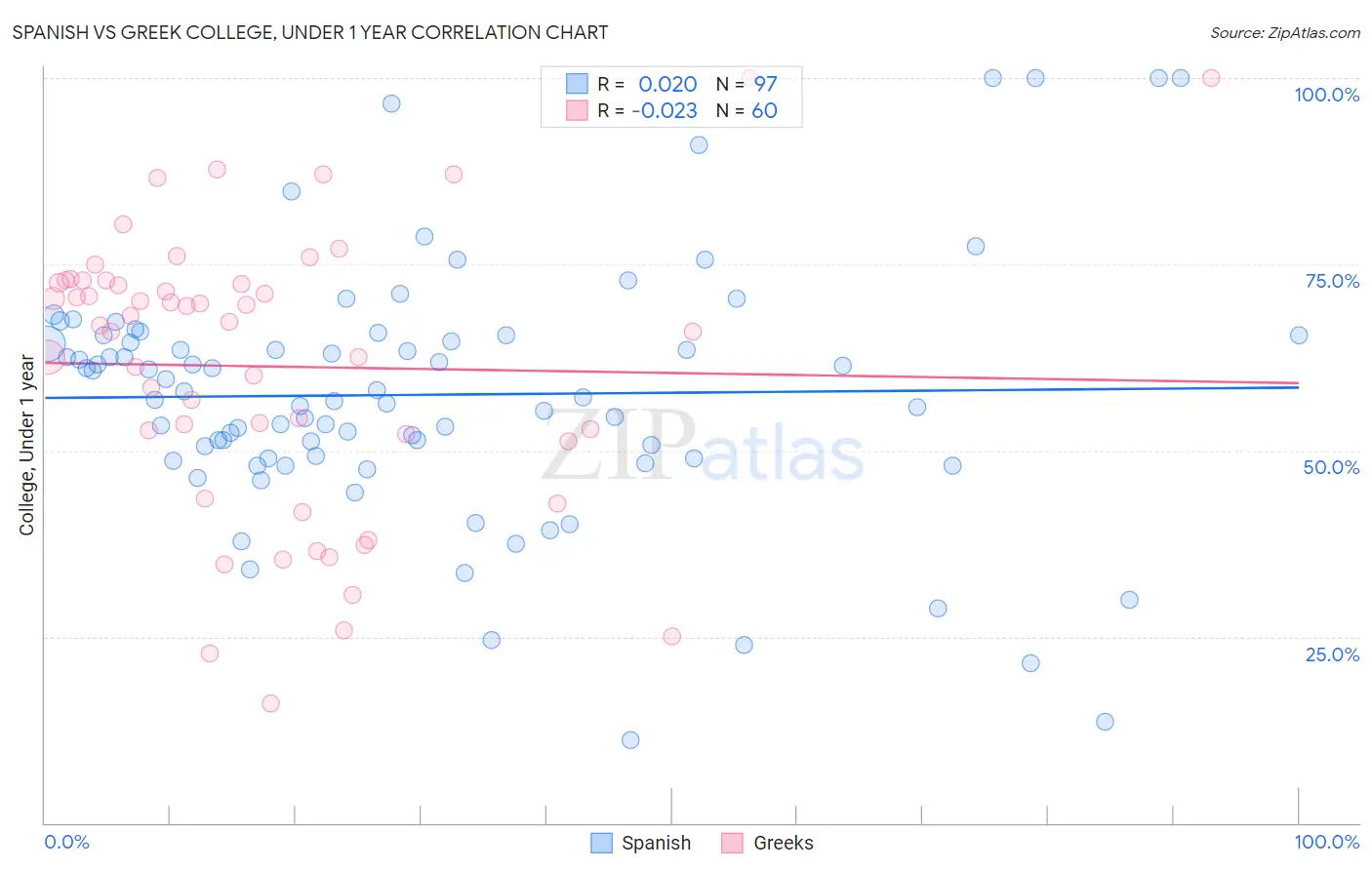 Spanish vs Greek College, Under 1 year