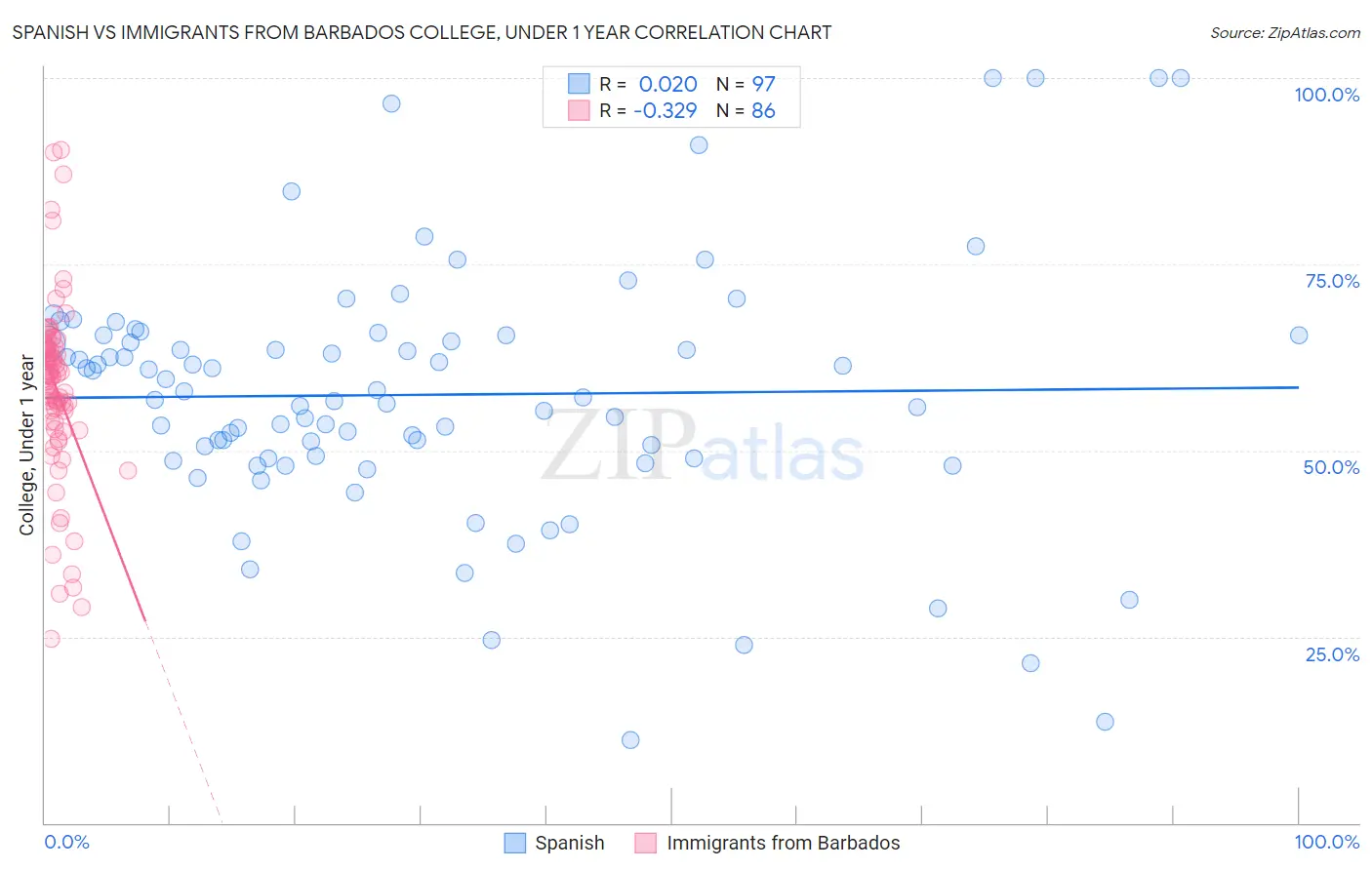 Spanish vs Immigrants from Barbados College, Under 1 year