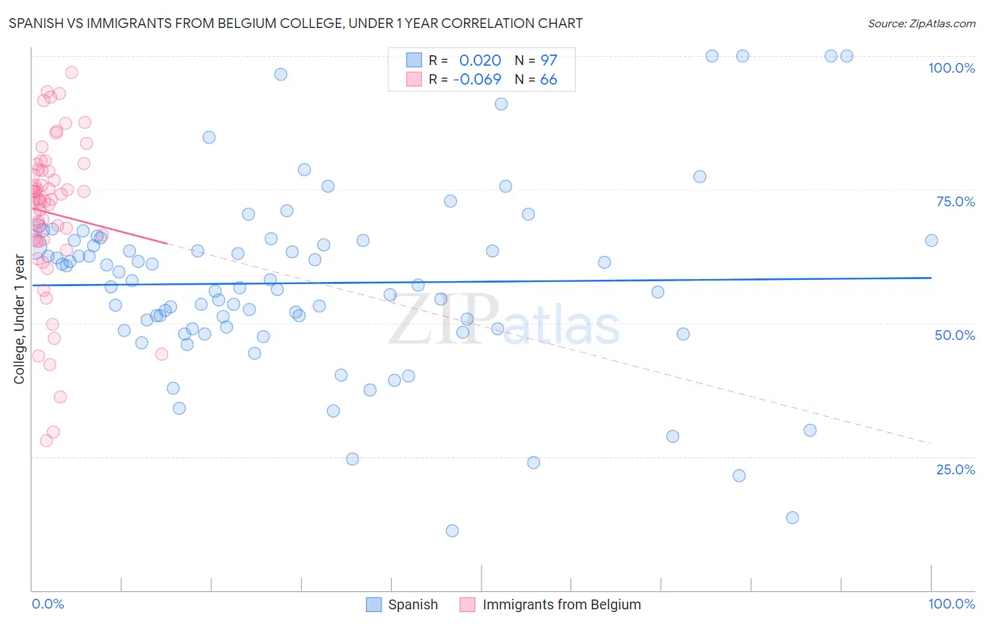 Spanish vs Immigrants from Belgium College, Under 1 year