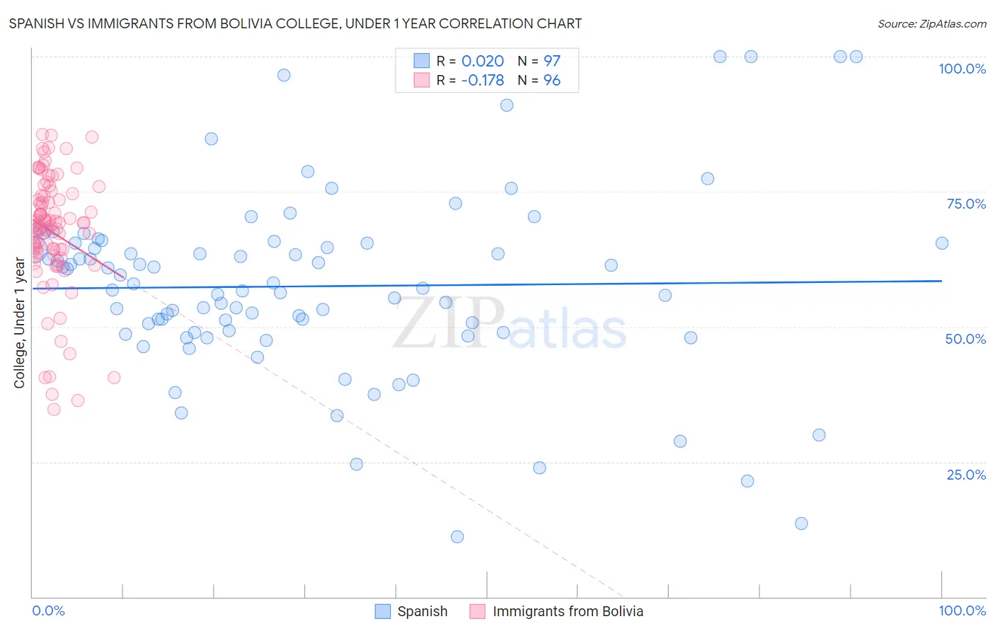 Spanish vs Immigrants from Bolivia College, Under 1 year