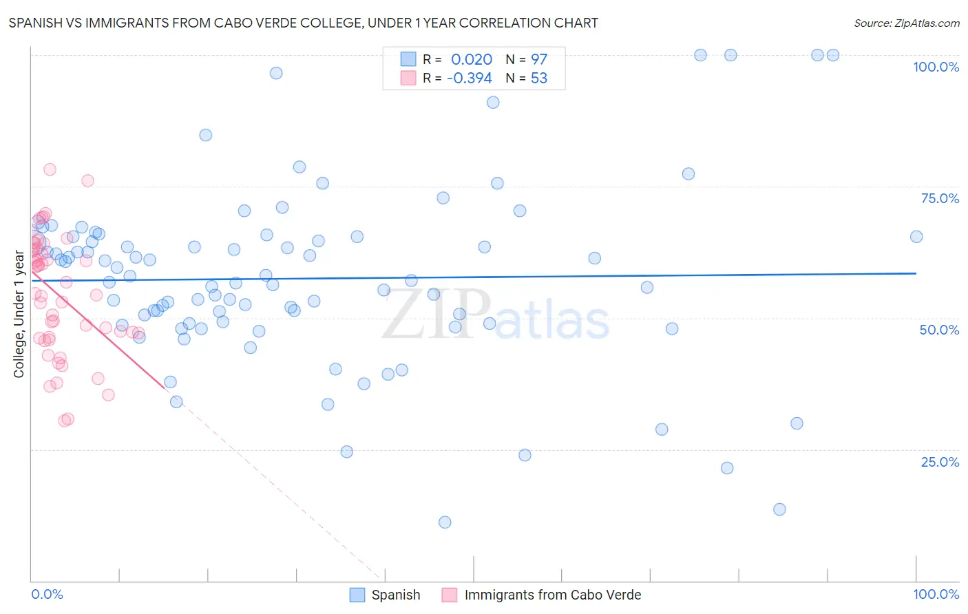 Spanish vs Immigrants from Cabo Verde College, Under 1 year