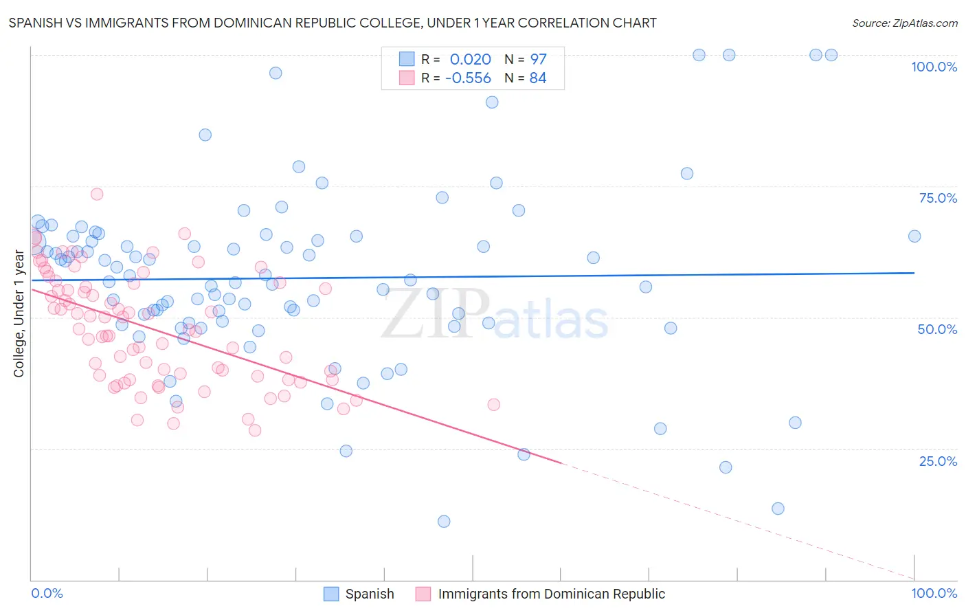 Spanish vs Immigrants from Dominican Republic College, Under 1 year