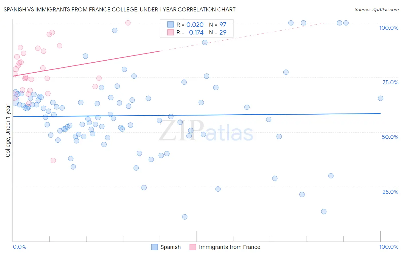 Spanish vs Immigrants from France College, Under 1 year