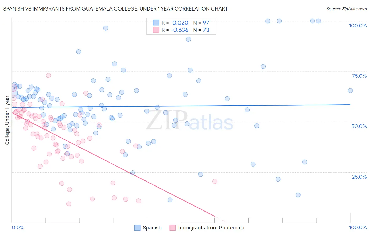 Spanish vs Immigrants from Guatemala College, Under 1 year