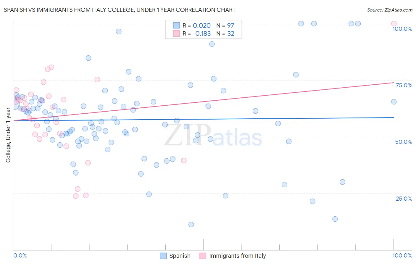 Spanish vs Immigrants from Italy College, Under 1 year