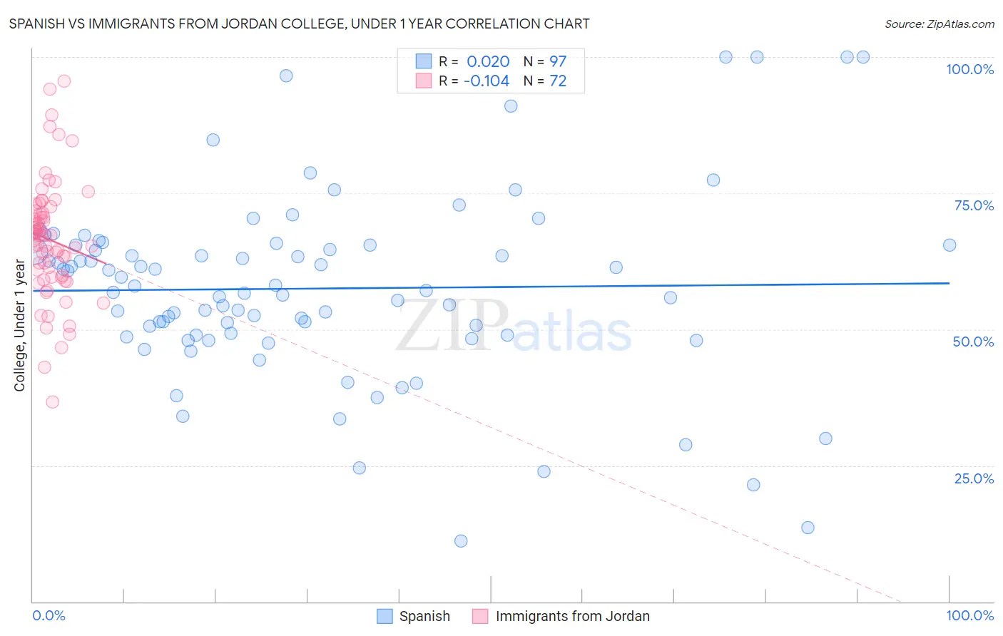 Spanish vs Immigrants from Jordan College, Under 1 year