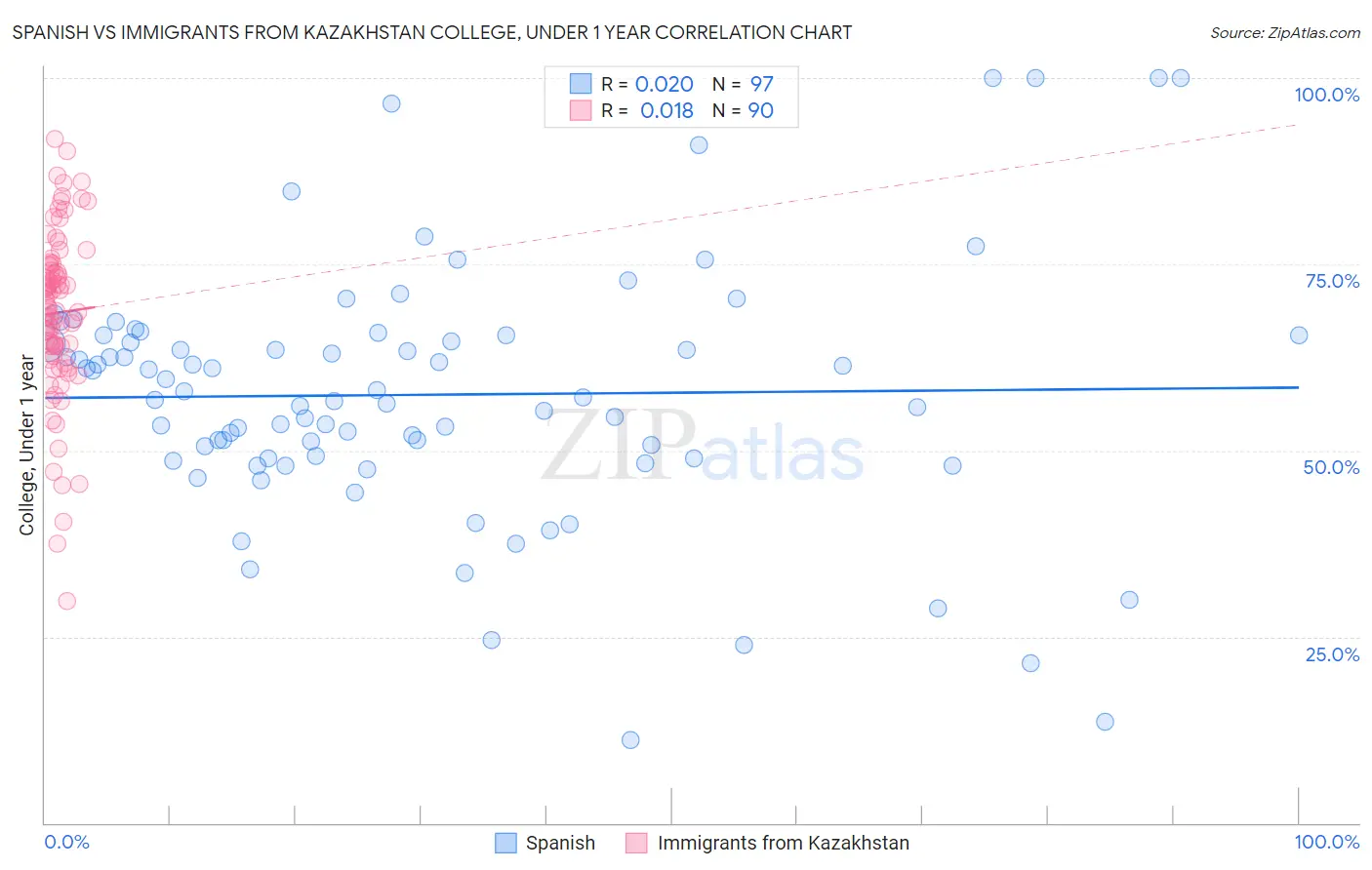 Spanish vs Immigrants from Kazakhstan College, Under 1 year