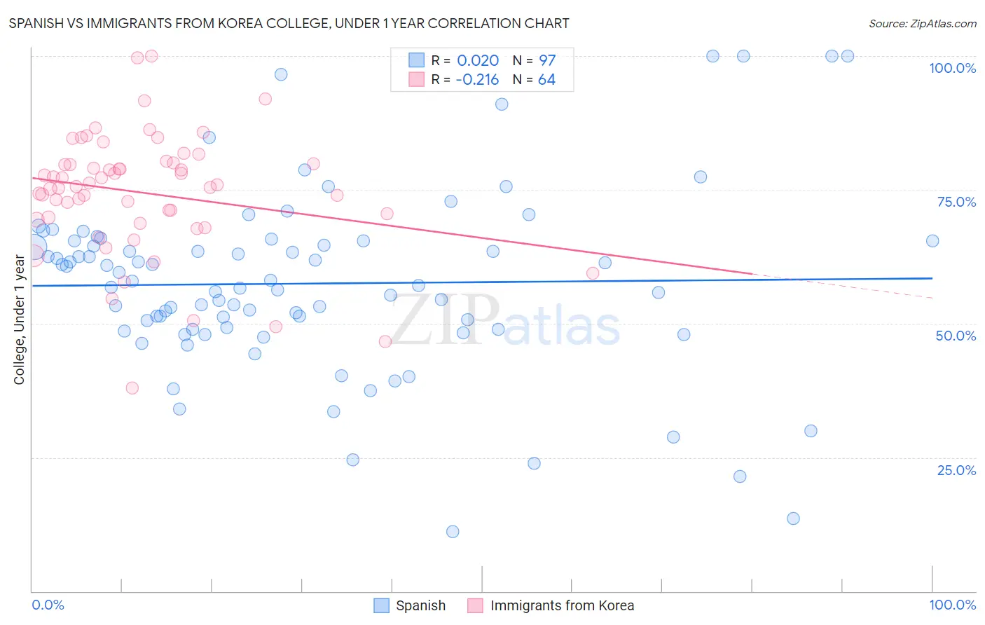 Spanish vs Immigrants from Korea College, Under 1 year