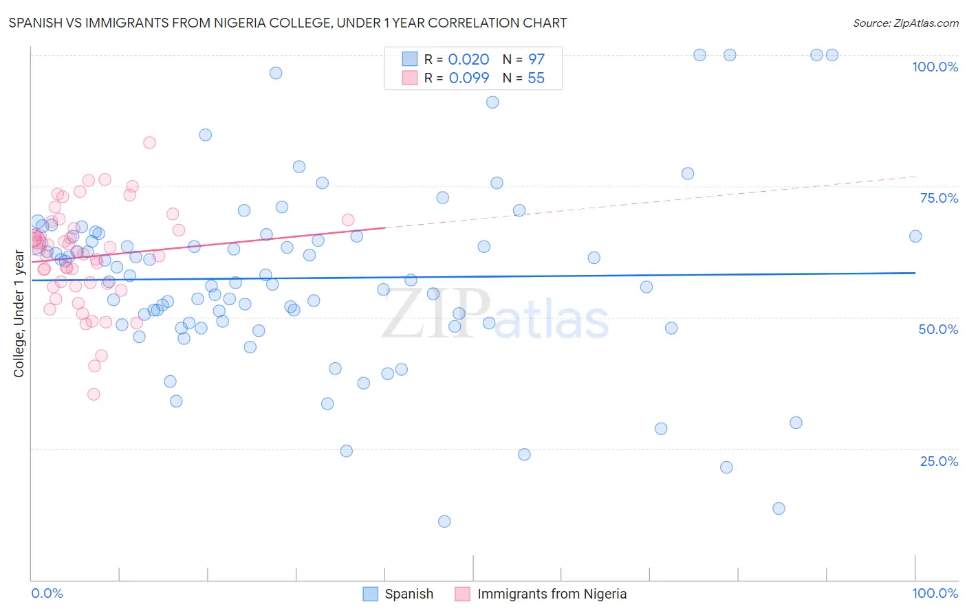 Spanish vs Immigrants from Nigeria College, Under 1 year