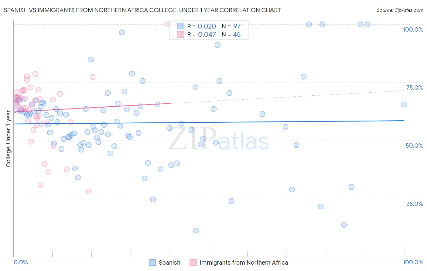 Spanish vs Immigrants from Northern Africa College, Under 1 year