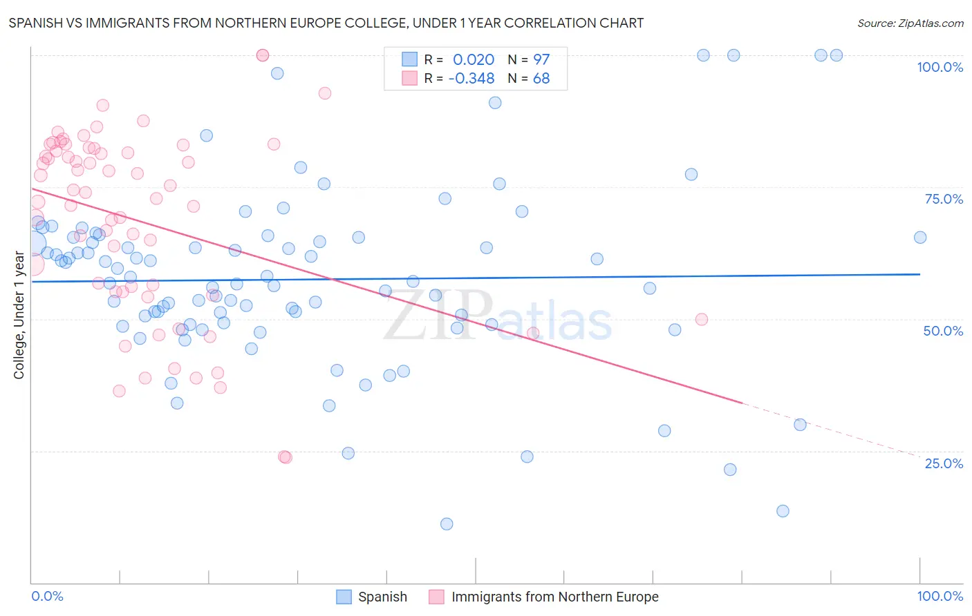 Spanish vs Immigrants from Northern Europe College, Under 1 year