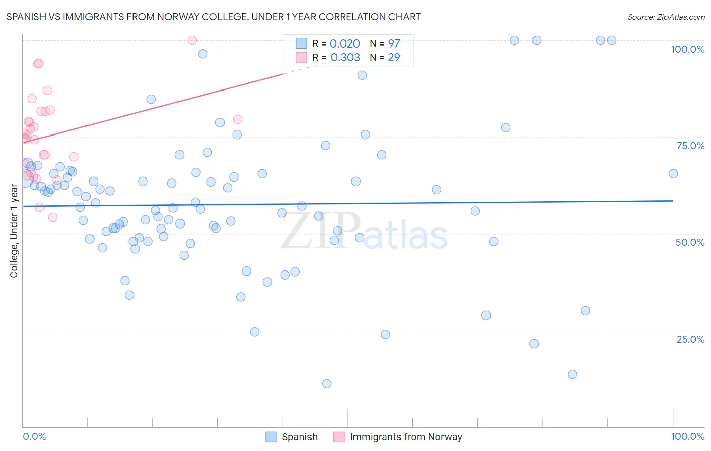 Spanish vs Immigrants from Norway College, Under 1 year