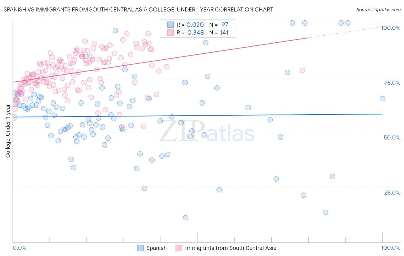 Spanish vs Immigrants from South Central Asia College, Under 1 year