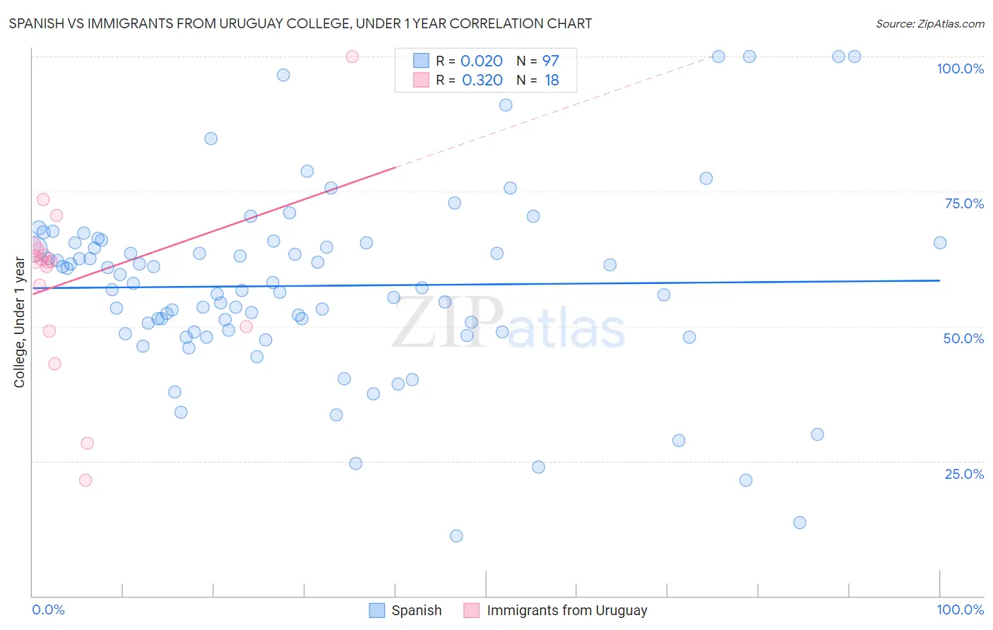 Spanish vs Immigrants from Uruguay College, Under 1 year