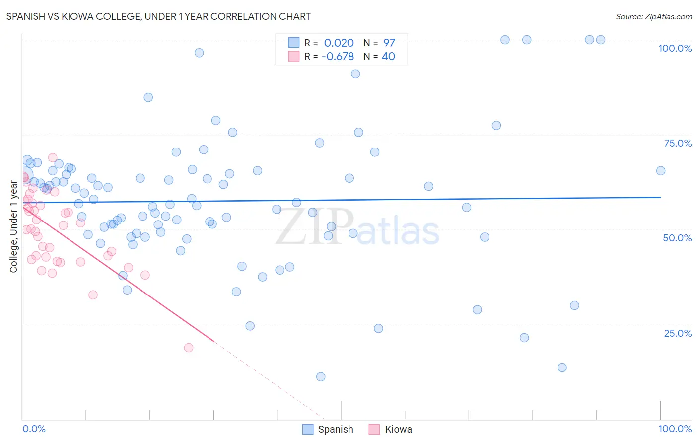 Spanish vs Kiowa College, Under 1 year