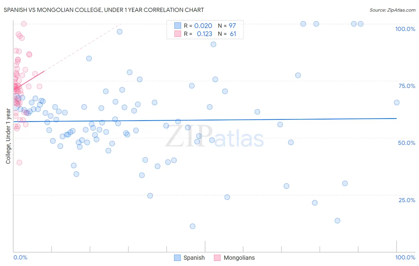 Spanish vs Mongolian College, Under 1 year