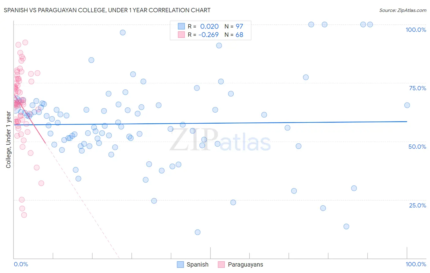 Spanish vs Paraguayan College, Under 1 year