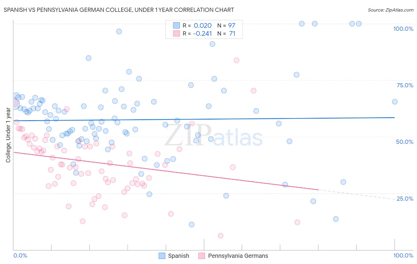 Spanish vs Pennsylvania German College, Under 1 year