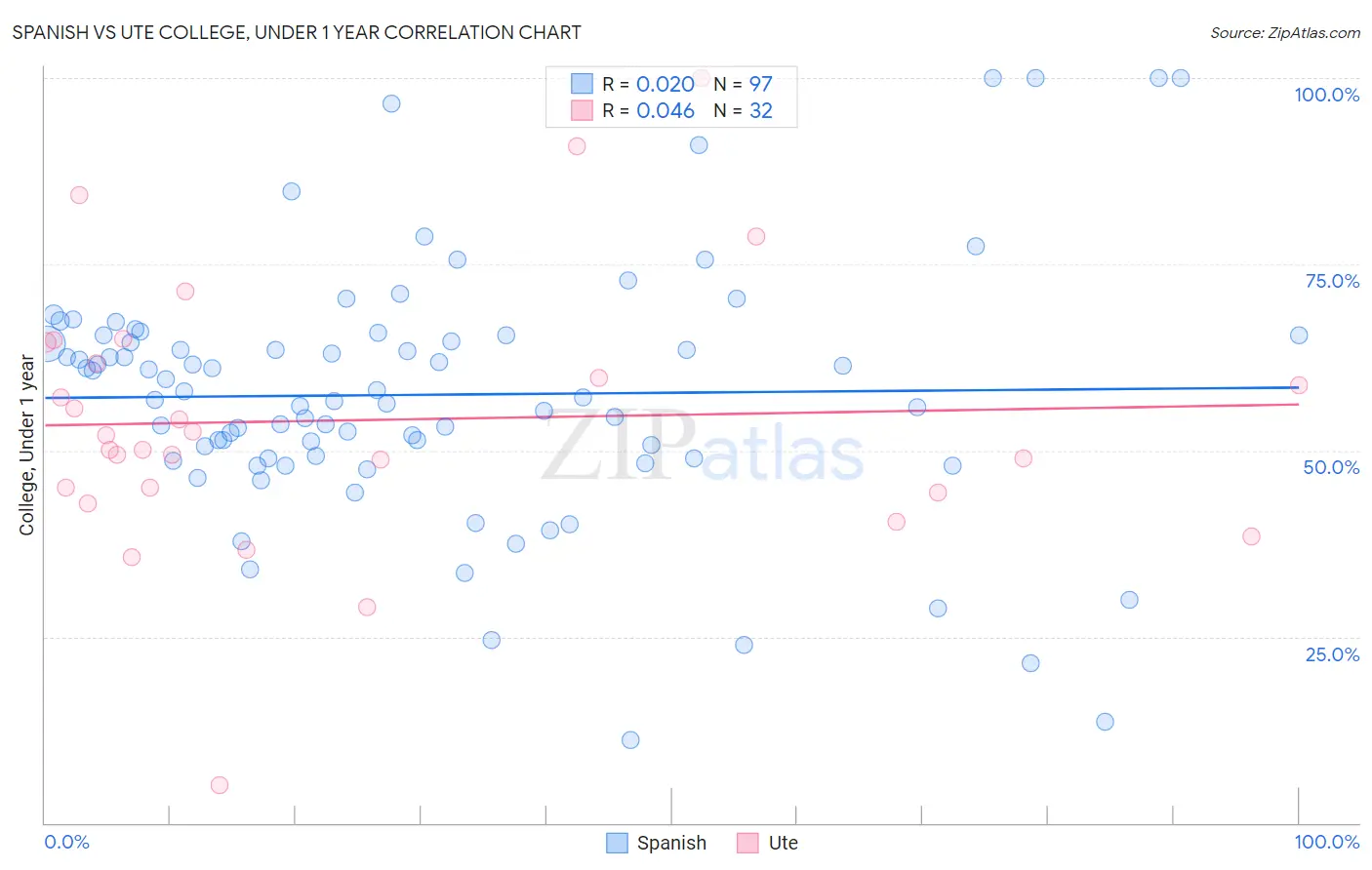 Spanish vs Ute College, Under 1 year