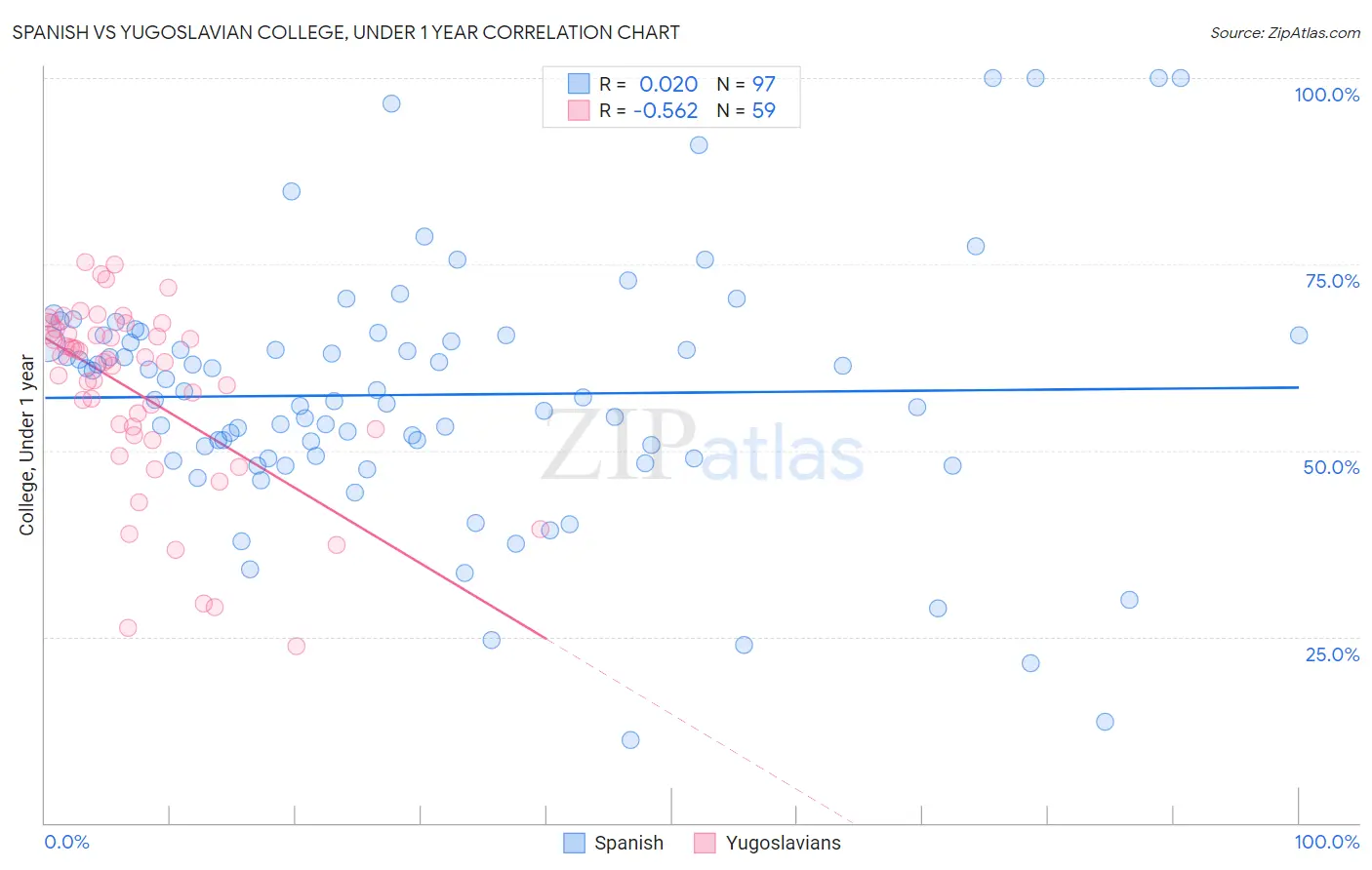 Spanish vs Yugoslavian College, Under 1 year