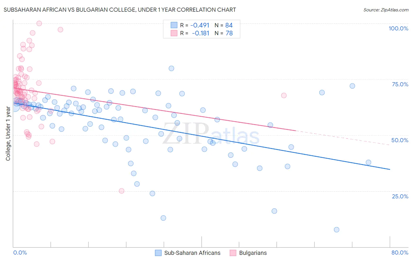 Subsaharan African vs Bulgarian College, Under 1 year