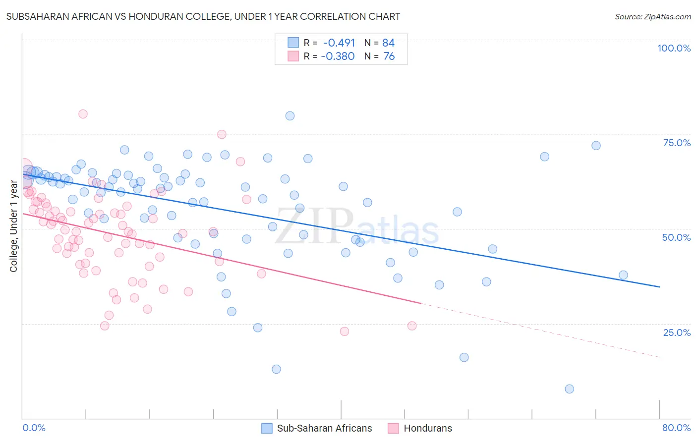 Subsaharan African vs Honduran College, Under 1 year