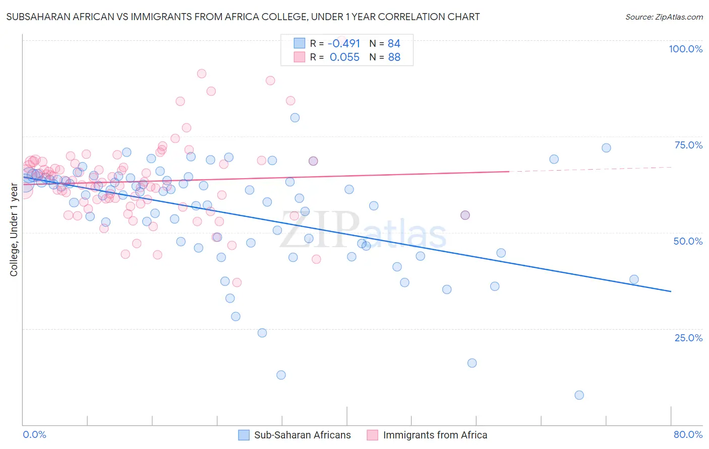 Subsaharan African vs Immigrants from Africa College, Under 1 year