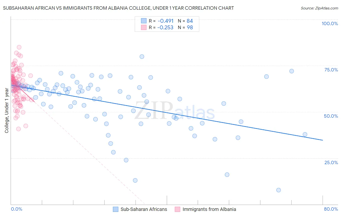 Subsaharan African vs Immigrants from Albania College, Under 1 year