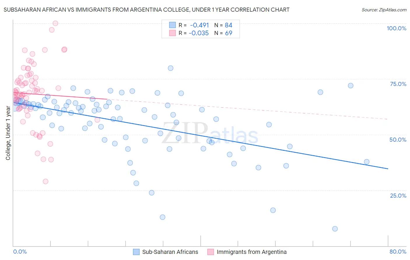 Subsaharan African vs Immigrants from Argentina College, Under 1 year