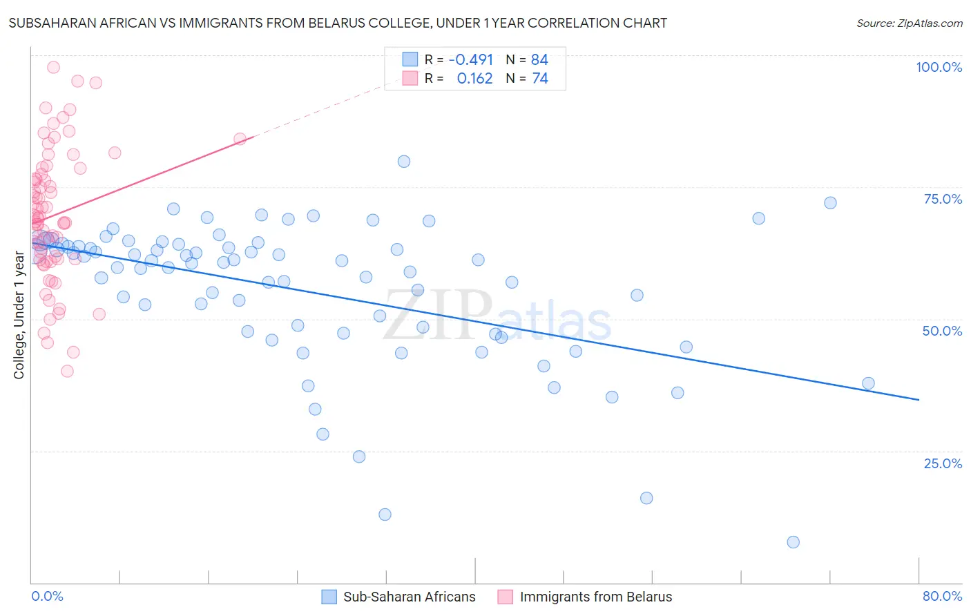 Subsaharan African vs Immigrants from Belarus College, Under 1 year