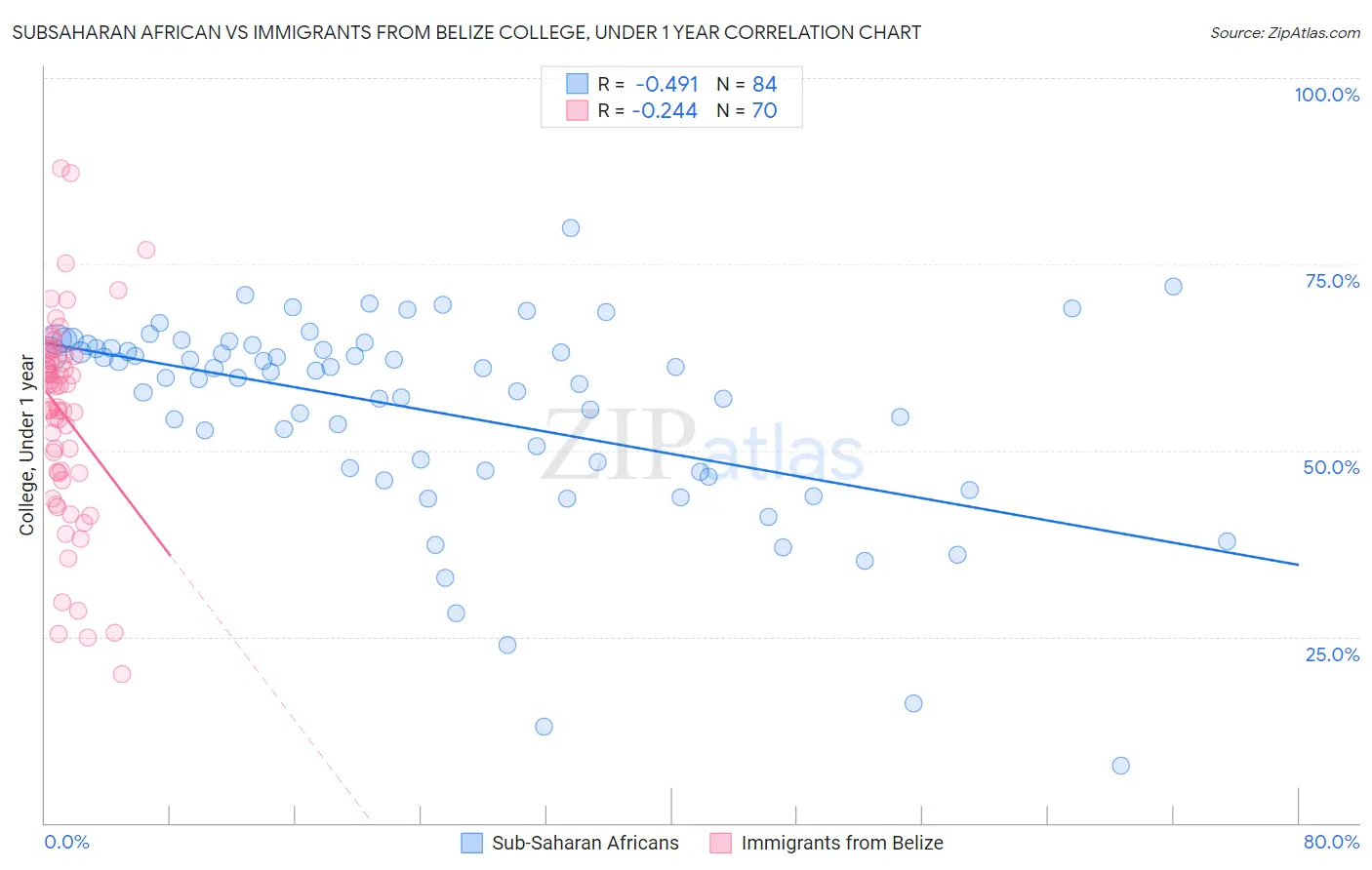 Subsaharan African vs Immigrants from Belize College, Under 1 year