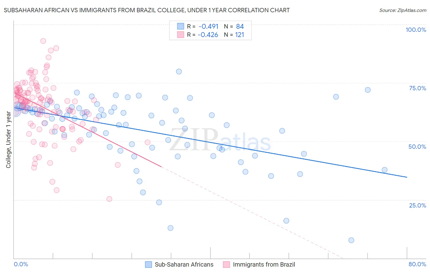 Subsaharan African vs Immigrants from Brazil College, Under 1 year