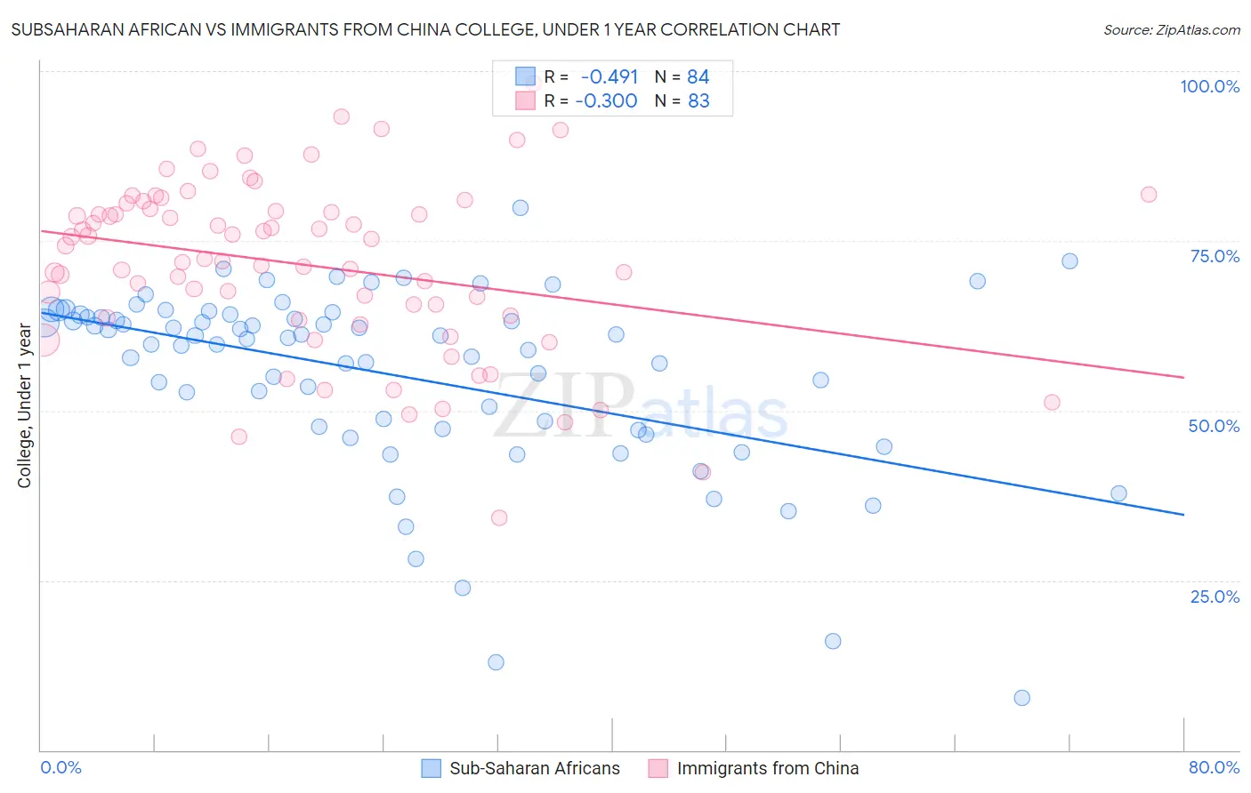 Subsaharan African vs Immigrants from China College, Under 1 year