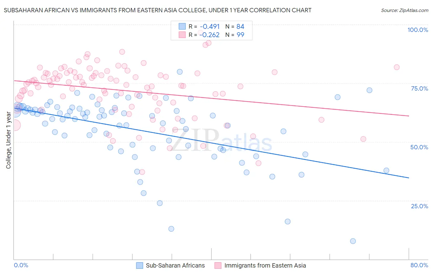 Subsaharan African vs Immigrants from Eastern Asia College, Under 1 year