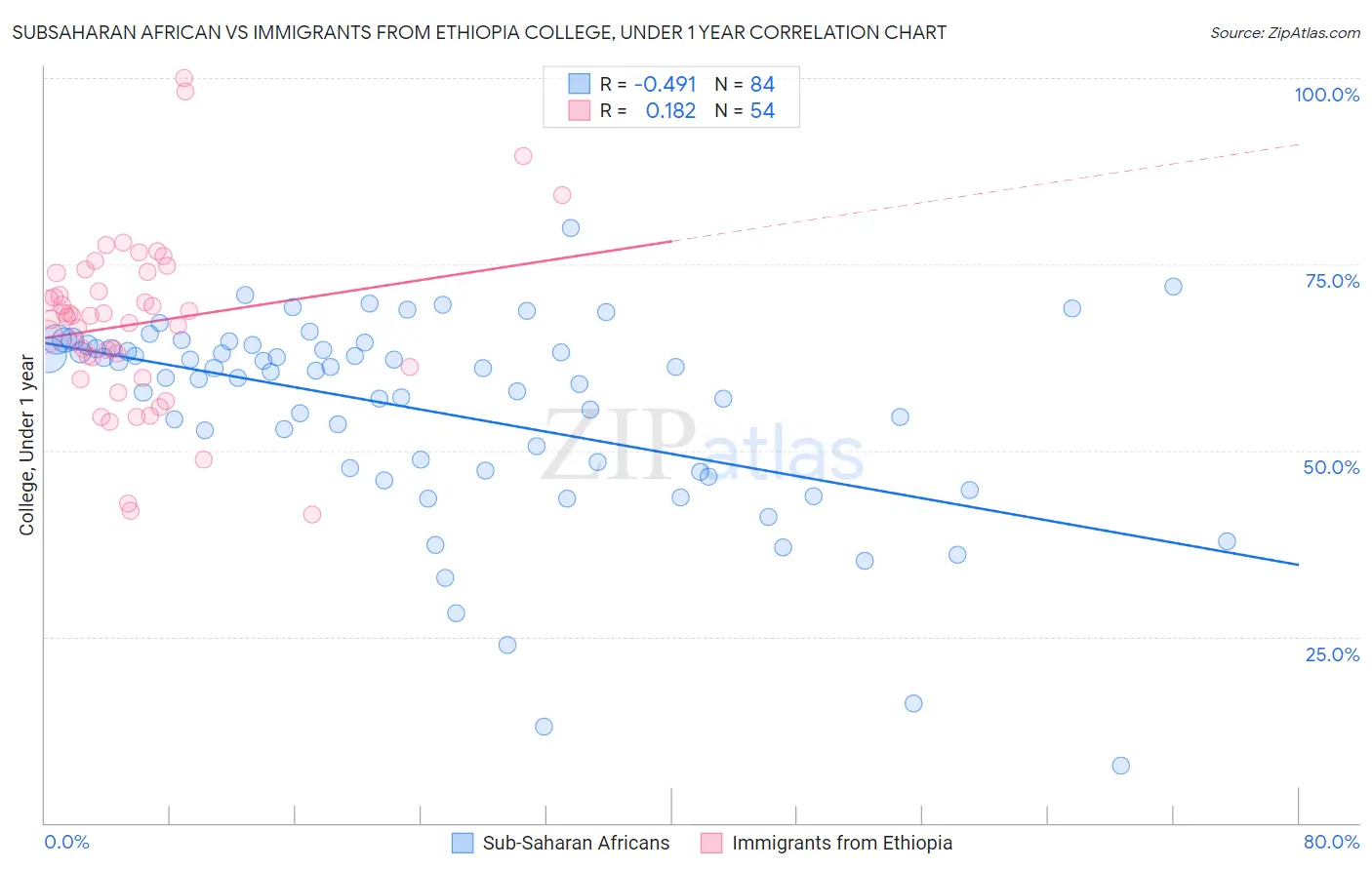 Subsaharan African vs Immigrants from Ethiopia College, Under 1 year