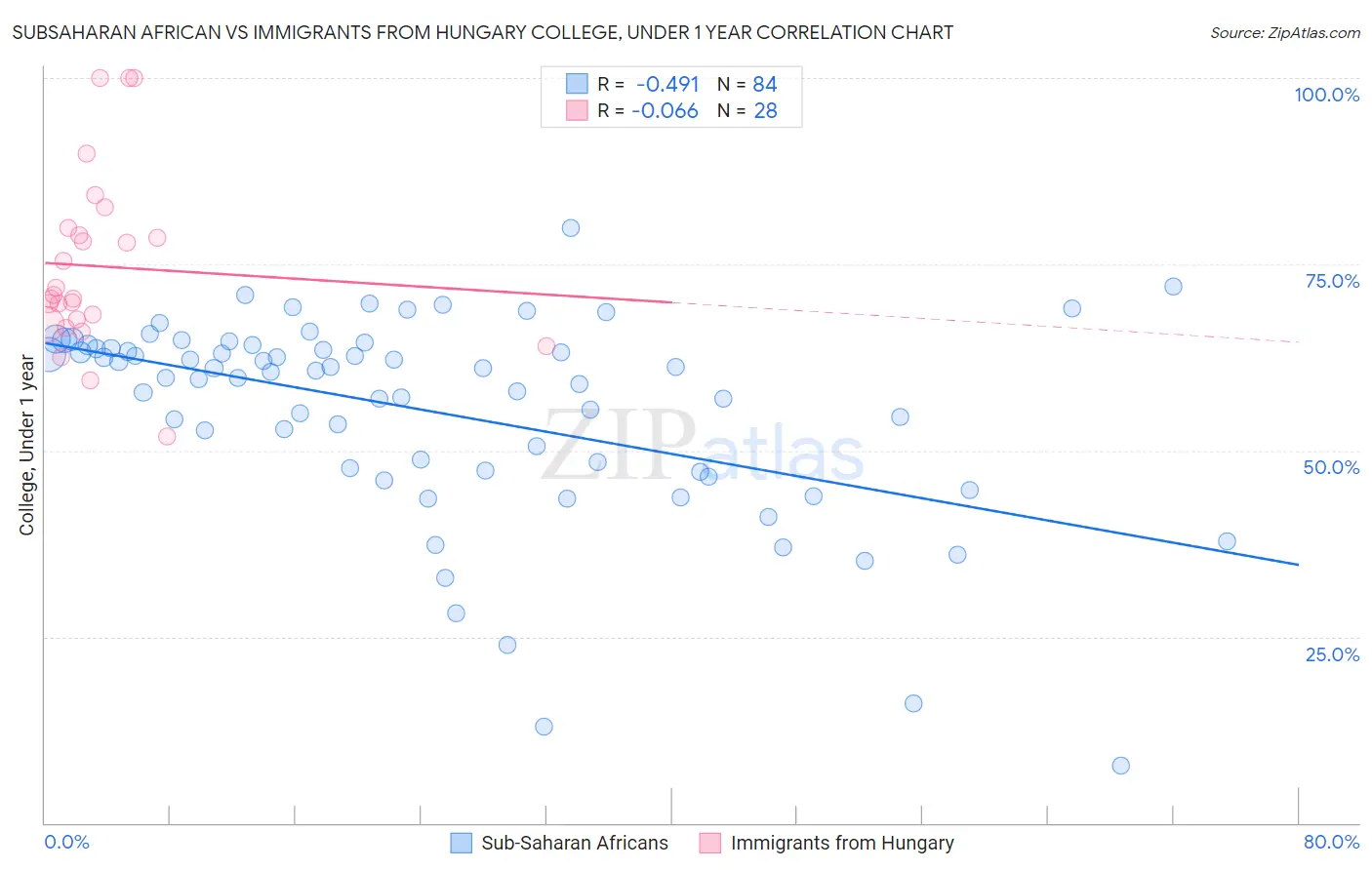 Subsaharan African vs Immigrants from Hungary College, Under 1 year