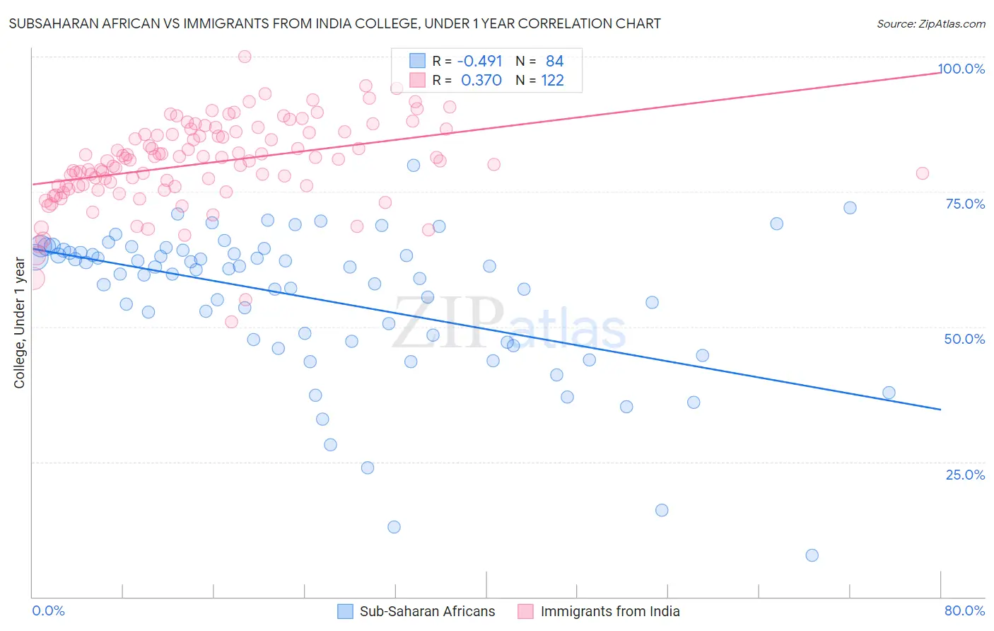 Subsaharan African vs Immigrants from India College, Under 1 year