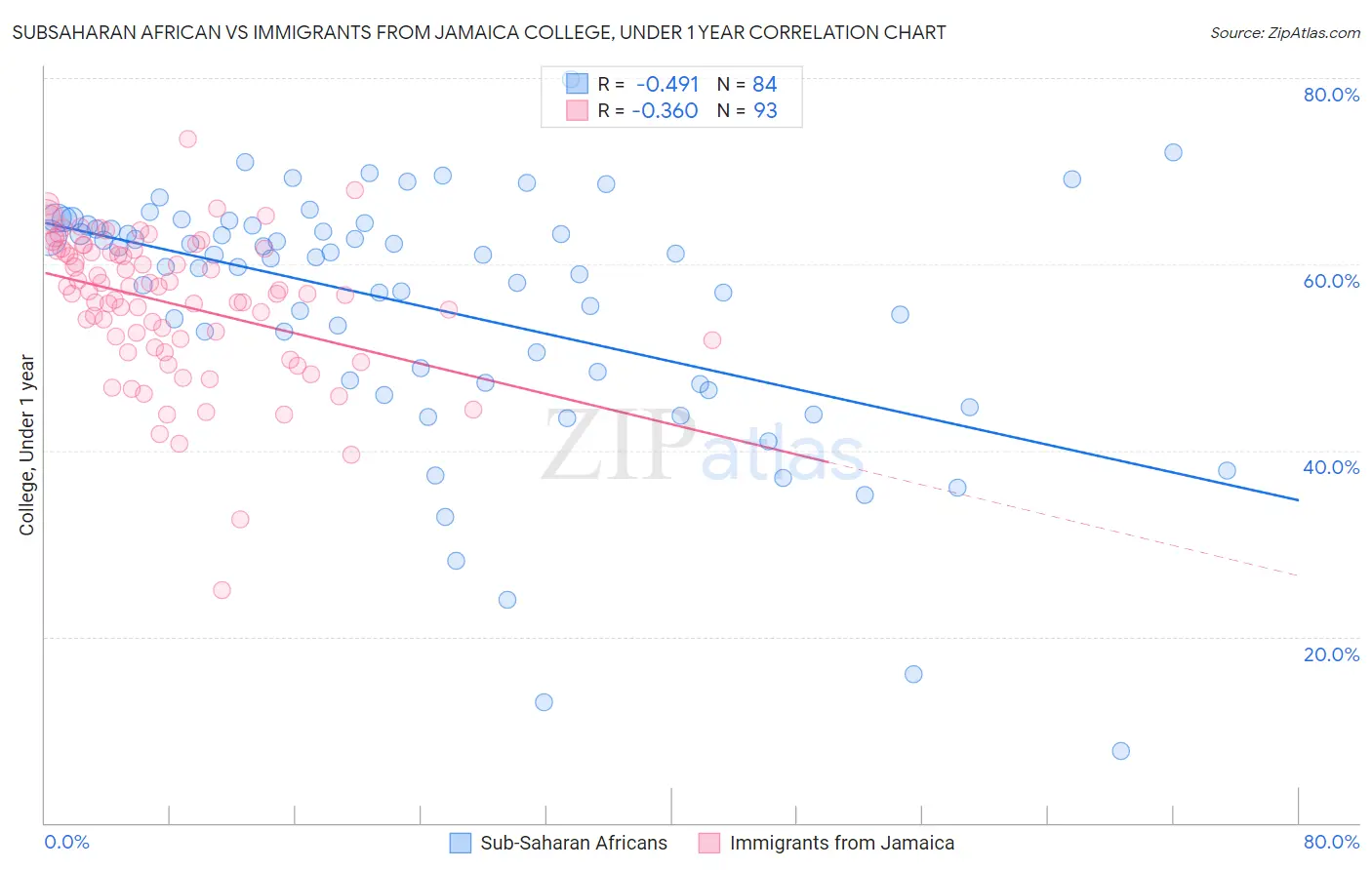 Subsaharan African vs Immigrants from Jamaica College, Under 1 year