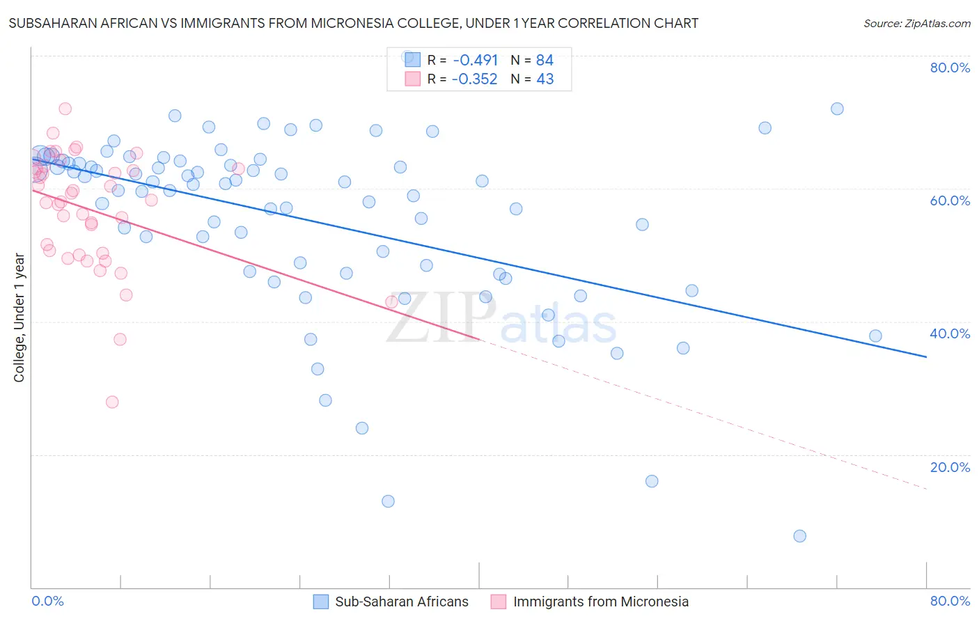 Subsaharan African vs Immigrants from Micronesia College, Under 1 year