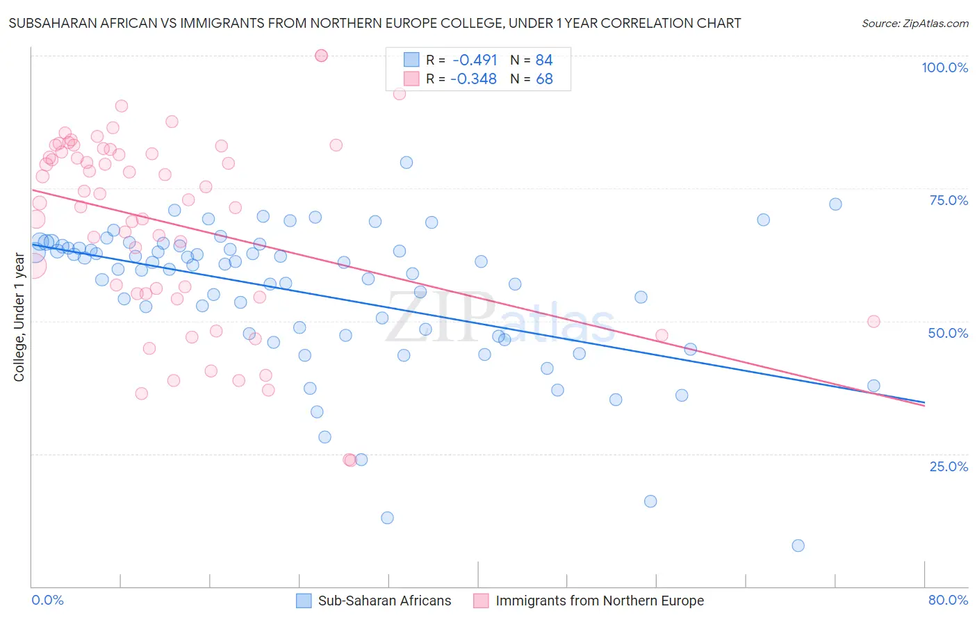 Subsaharan African vs Immigrants from Northern Europe College, Under 1 year
