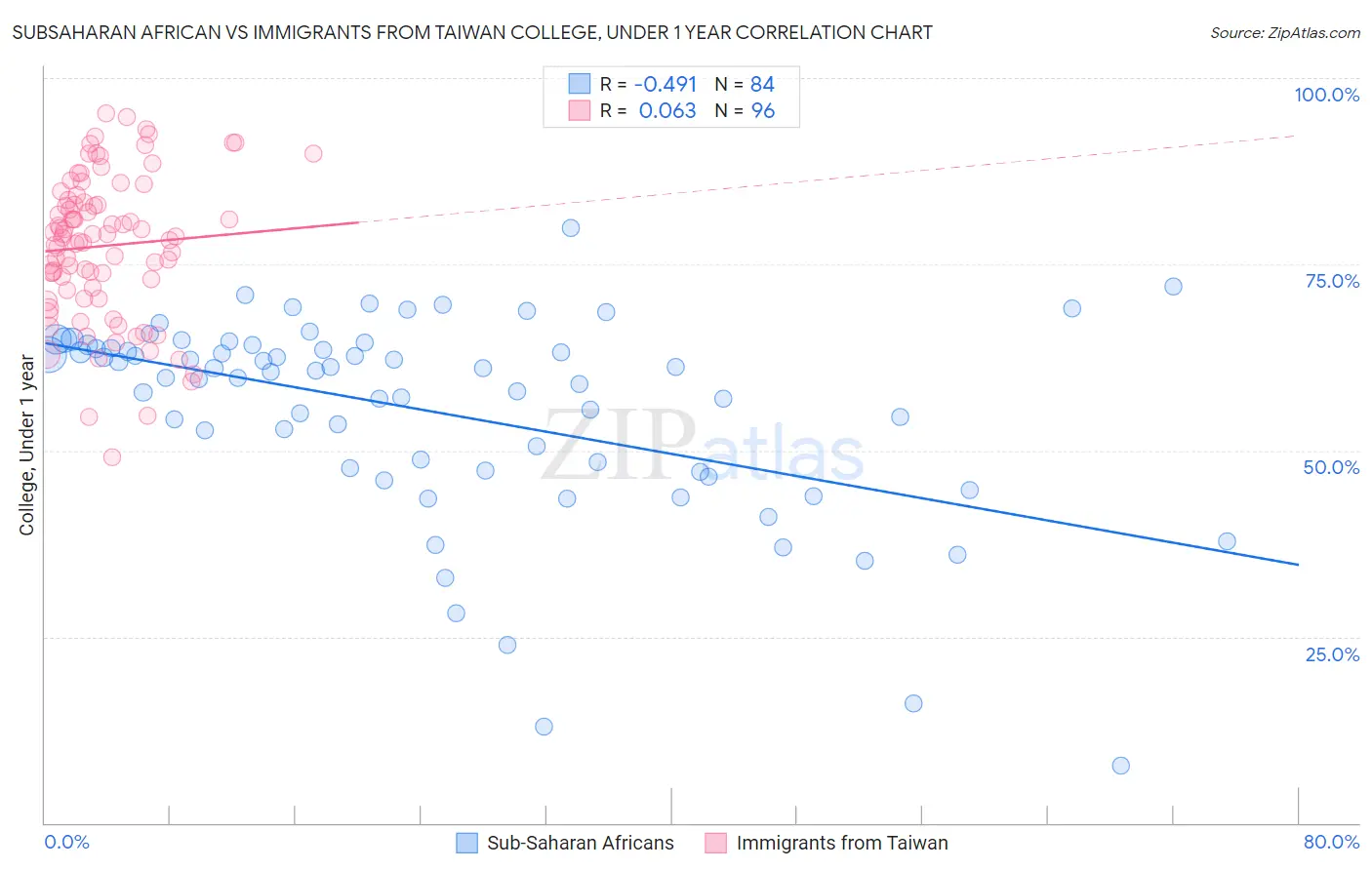 Subsaharan African vs Immigrants from Taiwan College, Under 1 year
